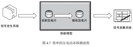 壓電結(jié)冰探測(cè)流程 壓電結(jié)冰探測(cè)流程