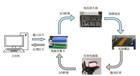 實(shí)驗系統(tǒng)總體框圖