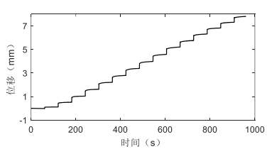機(jī)翼尾緣位移變化