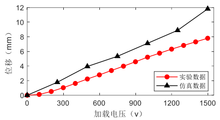 實(shí)驗與仿真結(jié)果對比