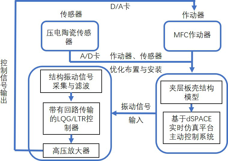 振動(dòng)控制試驗(yàn)技術(shù)路線圖 振動(dòng)控制試驗(yàn)技術(shù)路線圖