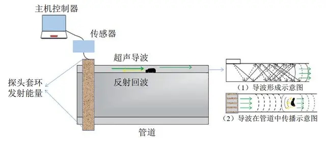 用于超聲導波無損檢測的功率放大器，具體參數(shù)是什么？