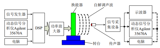 高壓功率放大器在定向發(fā)聲換能器實(shí)驗(yàn)中的應(yīng)用