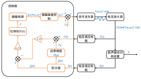 電壓放大器在超聲橢圓振動切削裝置穩(wěn)定性控制方法研究中的應(yīng)用