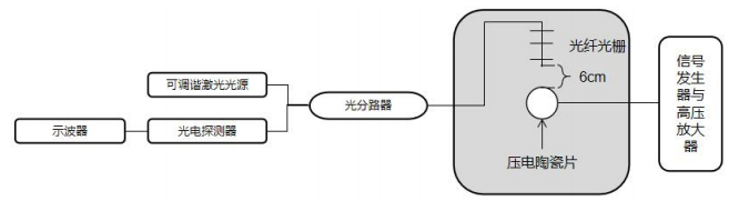 高壓放大器在高頻聲發(fā)射信號激勵實(shí)驗(yàn)中的應(yīng)用